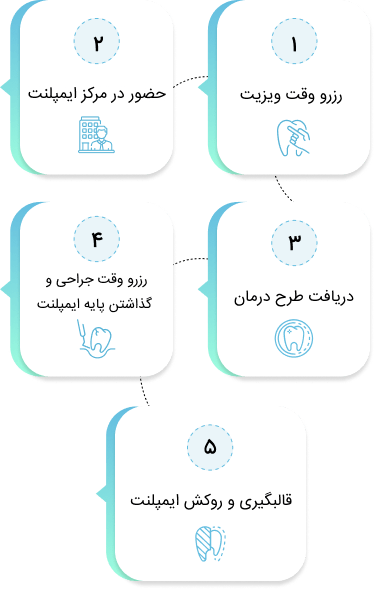 نحوه دریافت خدمات از مرکز ایمپلنت آرامش